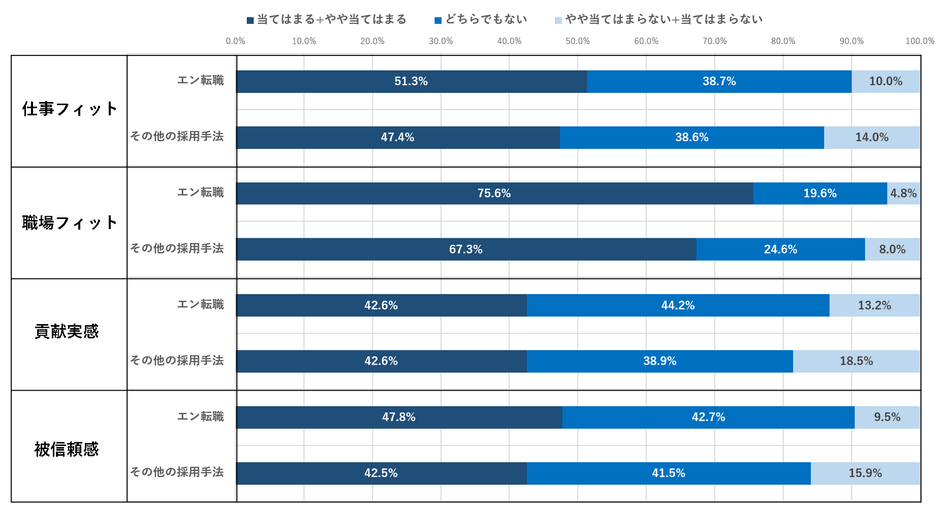 「活躍実感」の比較