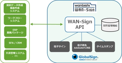 電子契約サービス「WAN-Sign」が人事・採用部門で発生する雇用契約書や受発注書の大量契約業務を効率化する新機能を提供開始