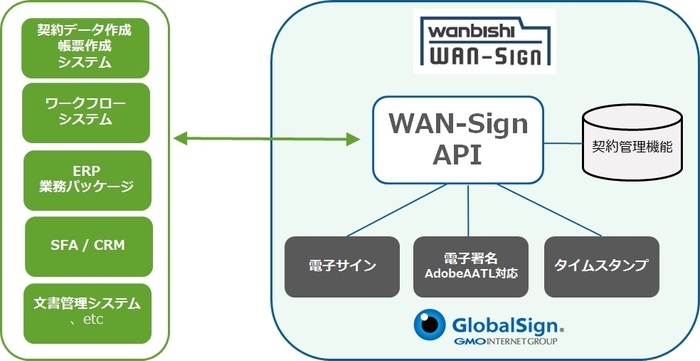 日本通運グループが提供する電子契約サービス「WAN-Sign」(ワンサイン)がAPIシステム連携機能をリリース