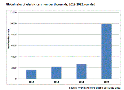 ハイブリッド車および純電気自動車：2012年～2022年
