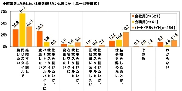 結婚後の仕事の継続（2）