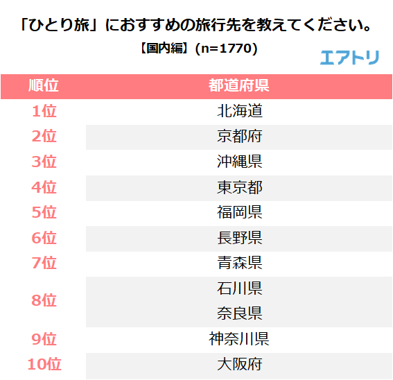 ひとり旅におすすめの旅行先を教えてください。【国内編】