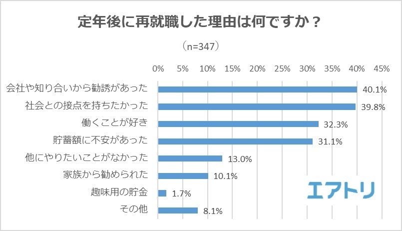 【図3】定年後に再就職した理由は何ですか?