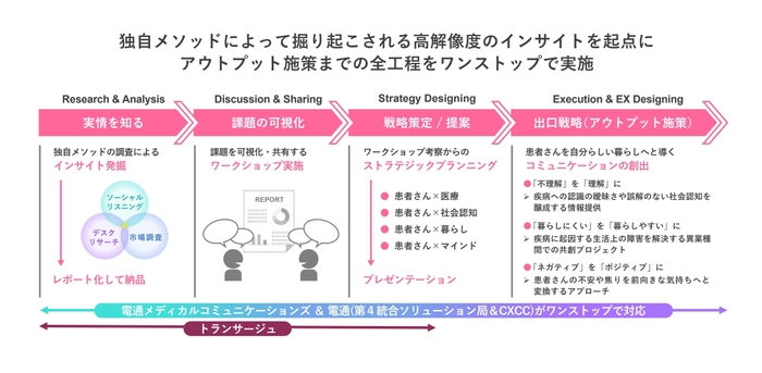 Patient Insight Expressのフロー