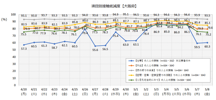 接触低減度【大阪府】