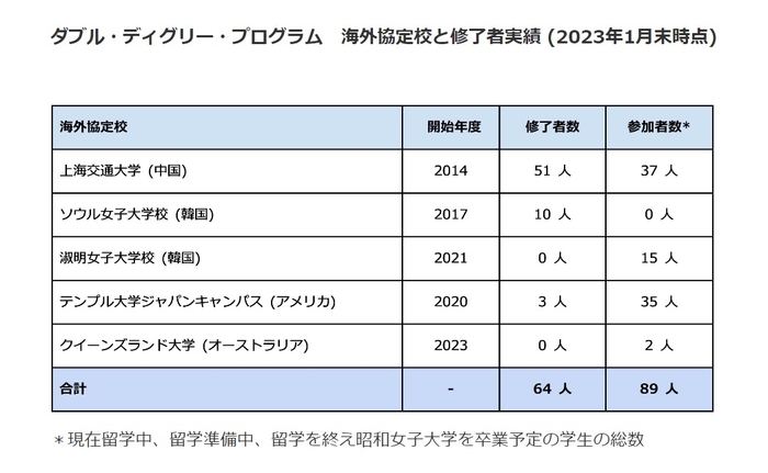 ダブル・ディグリー・プログラム　海外協定校と修了者実績 (2023年1月末時点)