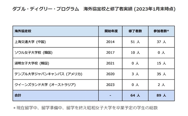 ダブル・ディグリー・プログラム 海外協定校と修了者実績 (2023年1月末時点)