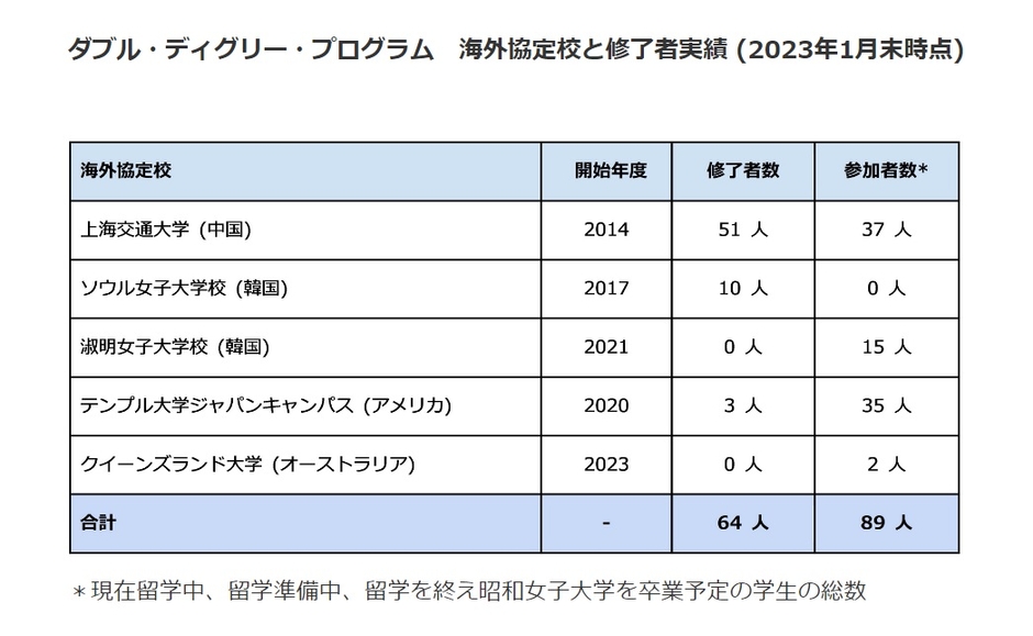 ダブル・ディグリー・プログラム 海外協定校と修了者実績 (2023年1月末時点)