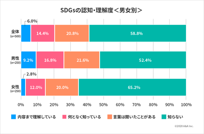 SDGsの認知・理解度<男女別>
