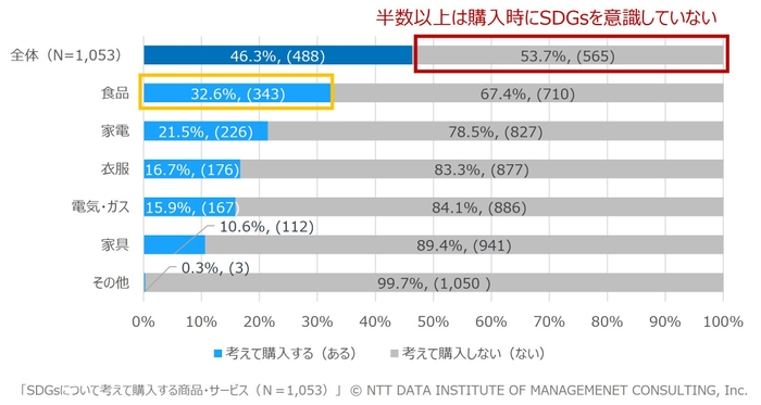 【図表1】SDGsについて考えて購入する商品・サービス(N=1,053、MA)