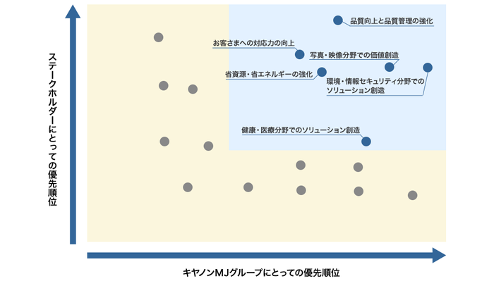 マテリアリティマップ