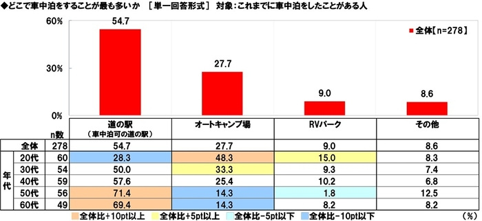 どこで車中泊をすることが最も多いか