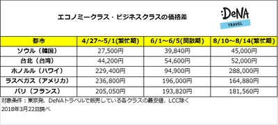 憧れのビジネスクラス、繁忙期のアジアはエコノミークラスにプラス2万円台から！ 閑散期はハワイを狙え！