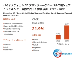 バイオメディカル 3D プリンター市場規模推移：2026年1669百万米ドルから2032年5477百万米ドルへ拡大