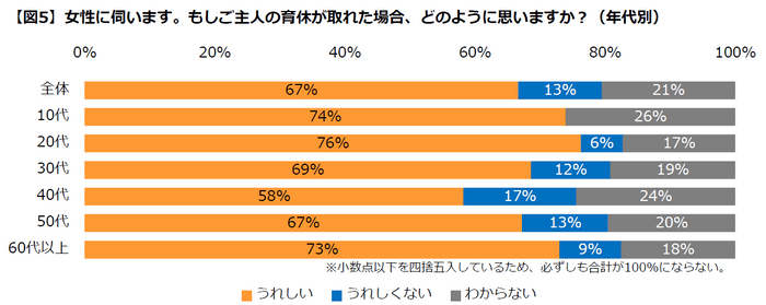 配偶者の育休取得の賛否