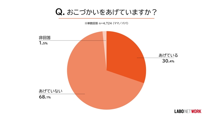 おこづかいをあげていますか?