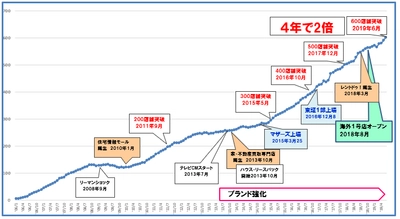 ハウスドゥ！加盟契約数が600店舗突破！ ～4年で2倍・わずか1年6カ月で100店舗の増加～