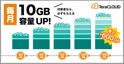 【毎月10GB容量GET】対象者なら必ずもらえる❗️今すぐ「TeraCLOUD」をチェック✅