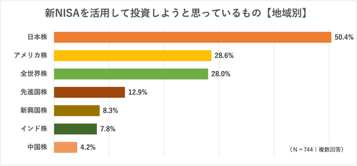 新NISAの投資対象【地域別】