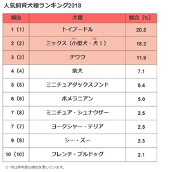 【ペット保険のアイペット】 犬種・猫種で最も飼育頭数が多かったのは！？ 人気飼育犬種・猫種ランキング2018を発表！ ～人気飼育犬種・猫種ランキング調査～