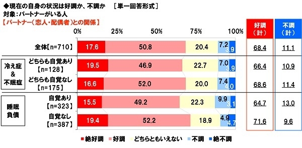 【パートナーとの関係】は好調か、不調か