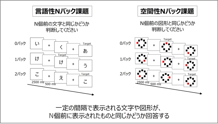 Nバック課題の一例