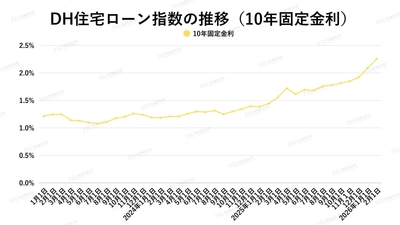 出典：ホームローンドクター（株）