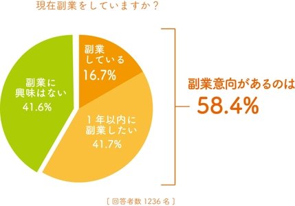 大企業の正社員1,236名に聞いた、 副業に関する意識調査 副業(社外での活動)禁止の企業は時代遅れ!?