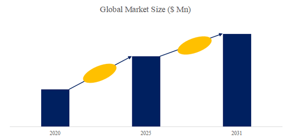 図.   高周波高速CCL世界総市場規模