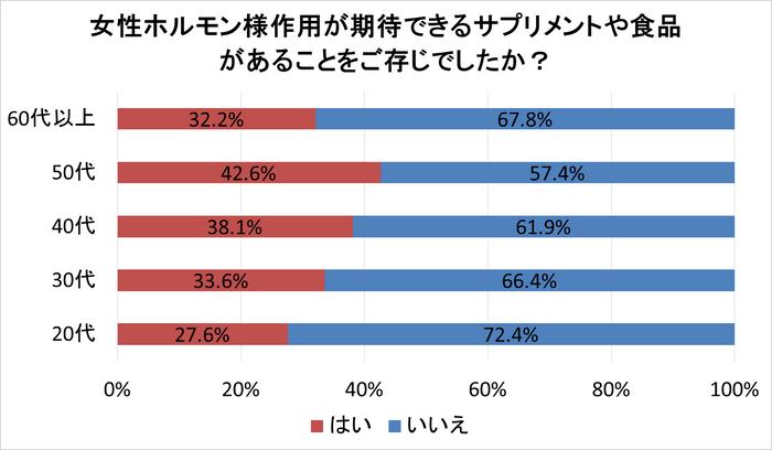 グラフ(1)サプリメント・食品認知