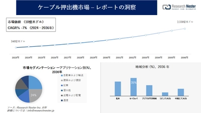 ケーブル押出機市場調査の発展、傾向、需要、成長分析および予測2024―2036年