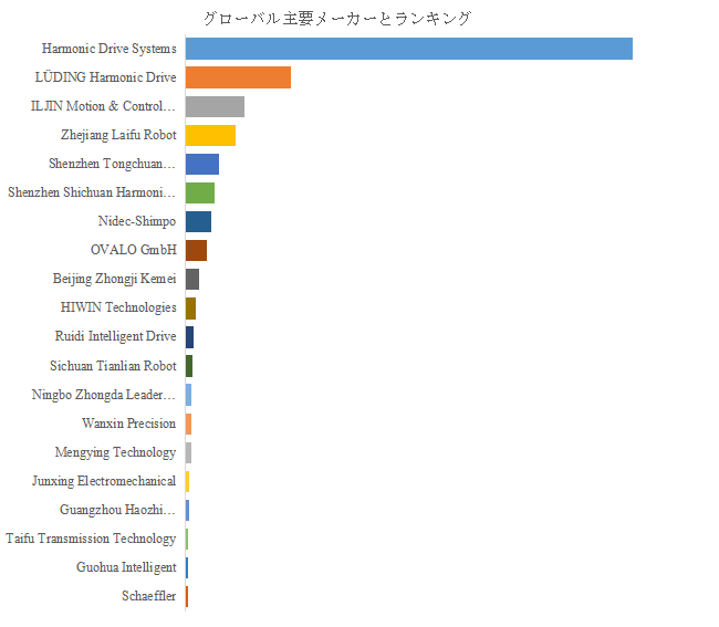図.   世界の高調波減速機市場におけるトップ20企業のランキングと市場シェア（2025年の調査データに基づく；最新のデータは、当社の最新調査データに基づいている）