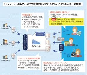 テレワークやBCP推進への課題をFAXのペーパーレス化で解決！ ～クラウドFAX『isana』が アプリ連携強化などのバージョンアップを実施～