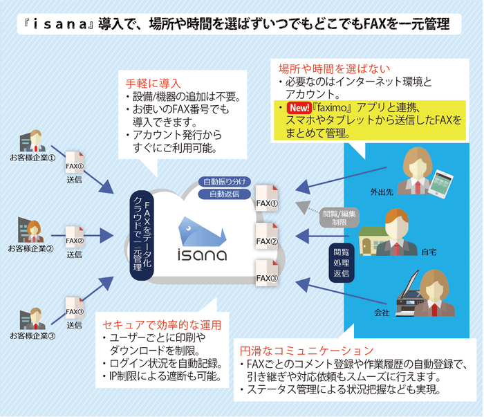 クラウドFAX『isana(イサナ)』の導入でFAXを一元管理。ペーパーレス化でテレワークやBCP推進の課題も解決します。