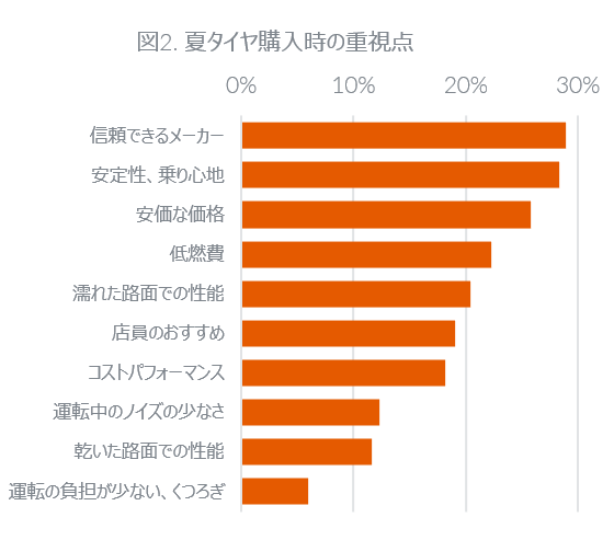 図2. 夏タイヤ購入時の重視点