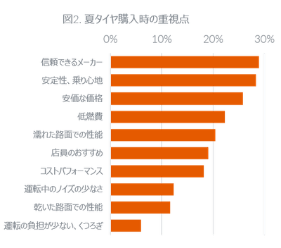 図2. 夏タイヤ購入時の重視点