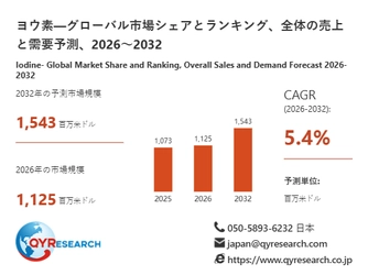 ヨウ素の競争環境分析：シェア、市場拡大要因、年平均成長率5.4%見通し