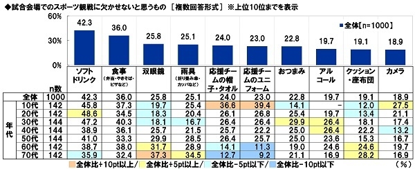 試合会場でのスポーツ観戦に欠かせないと思うもの