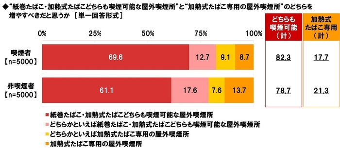 “紙巻たばこ・加熱式たばこどちらも喫煙可能な屋外喫煙所”と“加熱式たばこ専用の屋外喫煙所”のどちらを増やすべきだと思うか