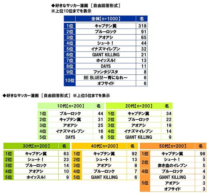 好きなサッカー漫画