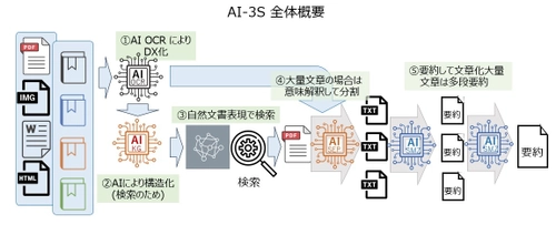 ユニファイド・サービスとプラスゼロが共同で 検索や要約の精度を飛躍的に向上させるChat-GPTサービスを開発　