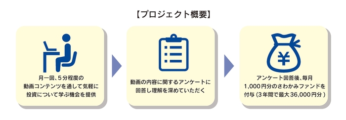 プロジェクト概要