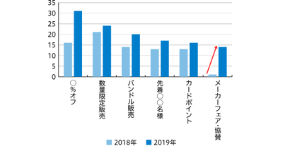 【図4】ブラックフライデー企画内販促提案回数 上位6つ抜粋 (2018年 n=34 2019年 n=53)