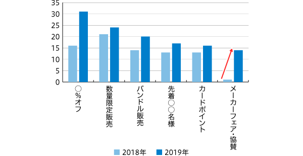 【図4】ブラックフライデー企画内販促提案回数 上位6つ抜粋 (2018年 n=34 2019年 n=53)