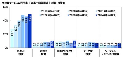 投資サービスの利用率(経年比較)