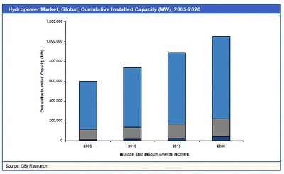 水力発電が再生可能エネルギーのなかで、2020年まで最大部門であり続ける見通し