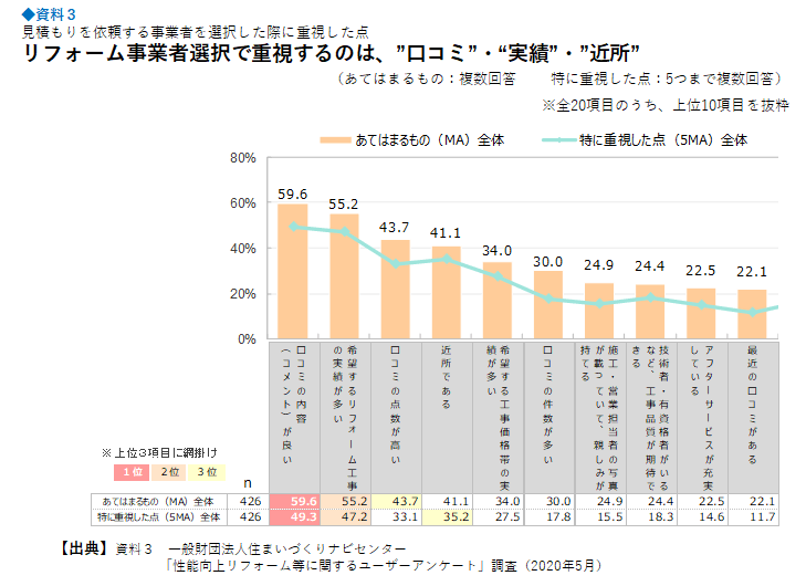 参考資料3　見積もりを依頼する事業者を選択した際に重視した点