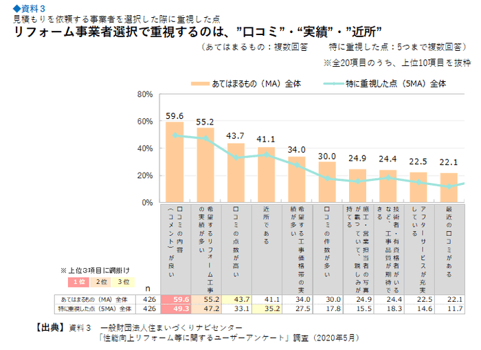 参考資料3　見積もりを依頼する事業者を選択した際に重視した点