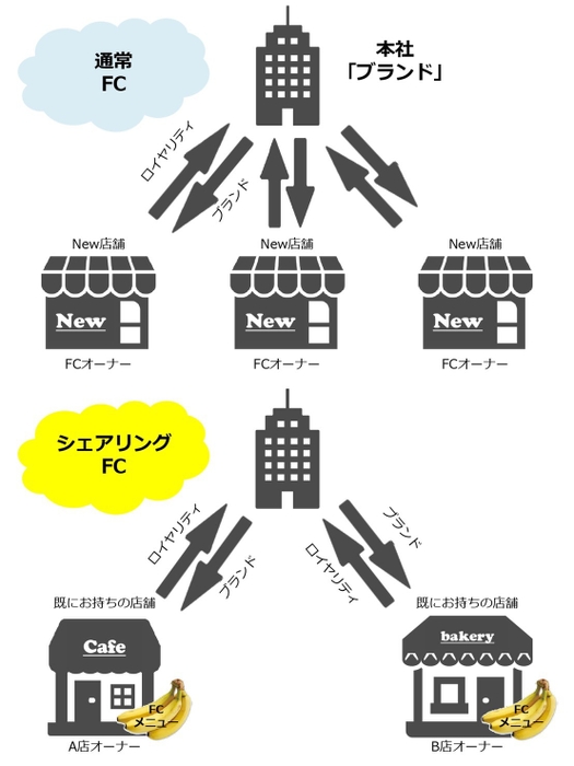 シェアリングFC制度(1)