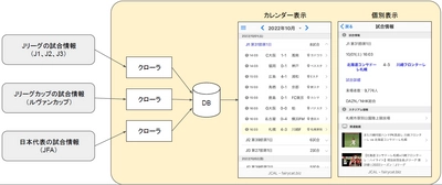 国内の主要なサッカーリーグや大会の 試合日程を表示するアプリ「JCAL」を発表